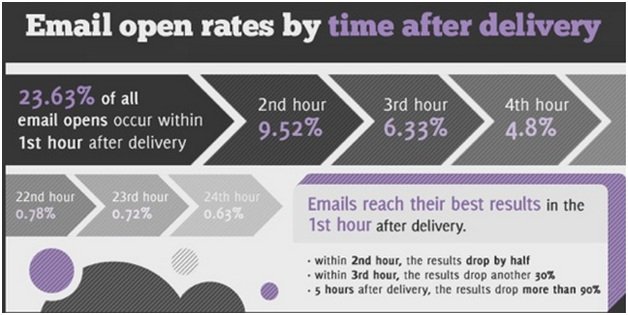 When should I send my email campaigns?