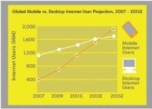 Are you doing enough with Mobile?